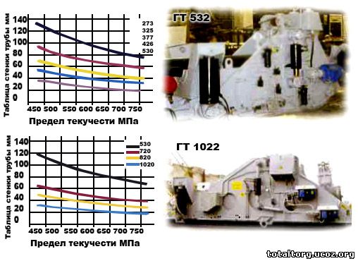 ТРУБОГИБЫ ГТ532, ГТ1022, ГТ1425